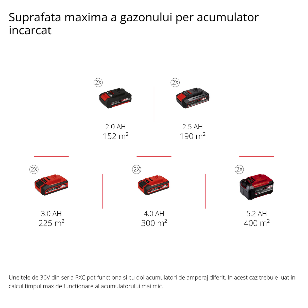 Scarificator Einhell GE-SC 35/1 Li Solo, 2x18V, latime de lucru de 35 cm, adancime de scarificare de pana la 9 mm, motor fara perii, furnizat fara baterii si incarcator