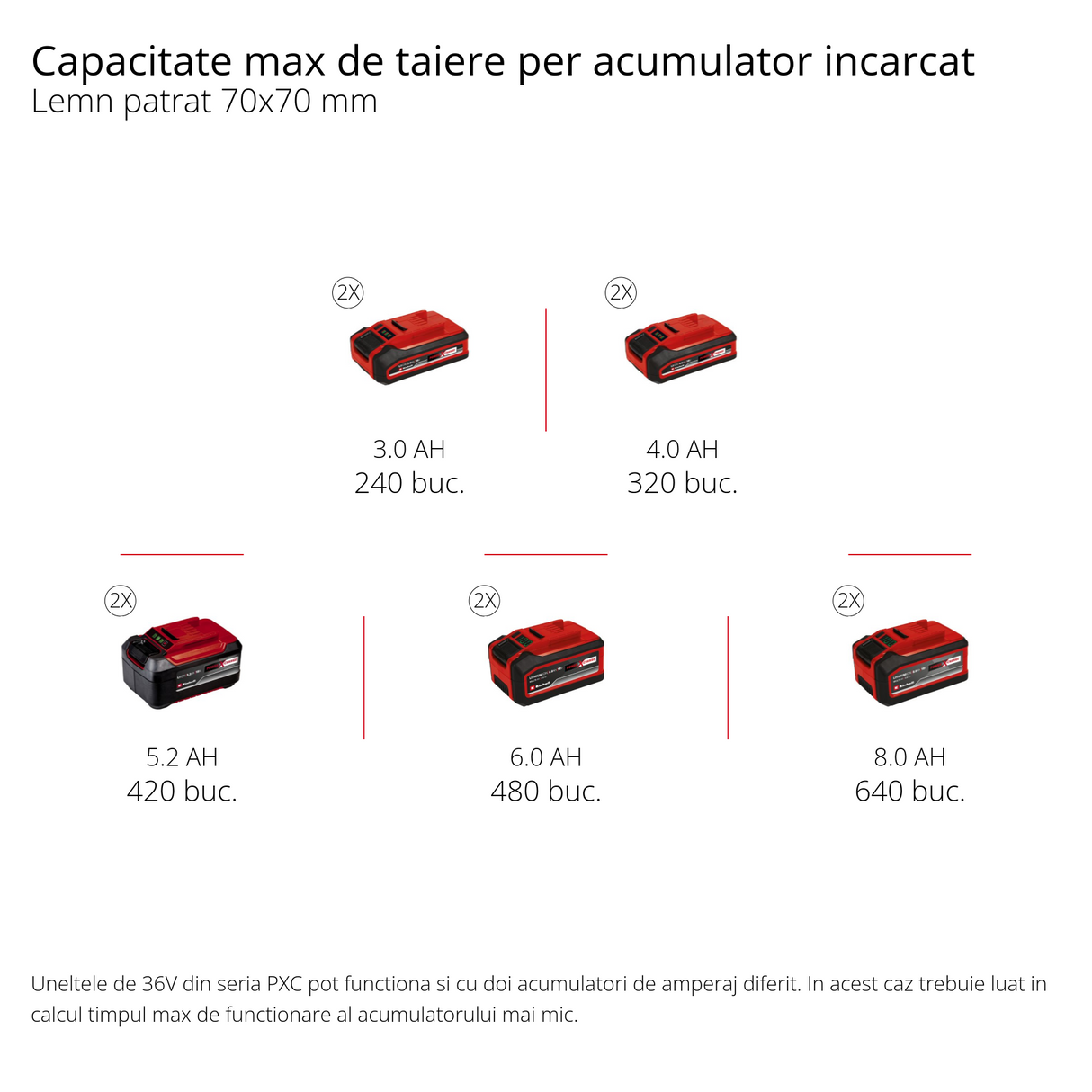 Fierastrau cu lant pe acumulator Einhell Professional GP-LC 36/35 Li-Solo Power X-Change, Li-Ion, 36 V, lungime de taiere 33 cm, viteza de taiere 15 m/s, motor electric fara perii, fara acumulator sau incarcator