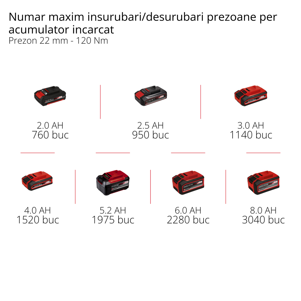 Surubelnita cu impact pe acumulator Einhell Professional IMPAXXO 18/450 Power X-Change, 18 V, 450 Nm, 3 niveluri de putere, motor fara perii, montare cheie tubulare de 1/2" inclusiv set de piulite, fara acumulator