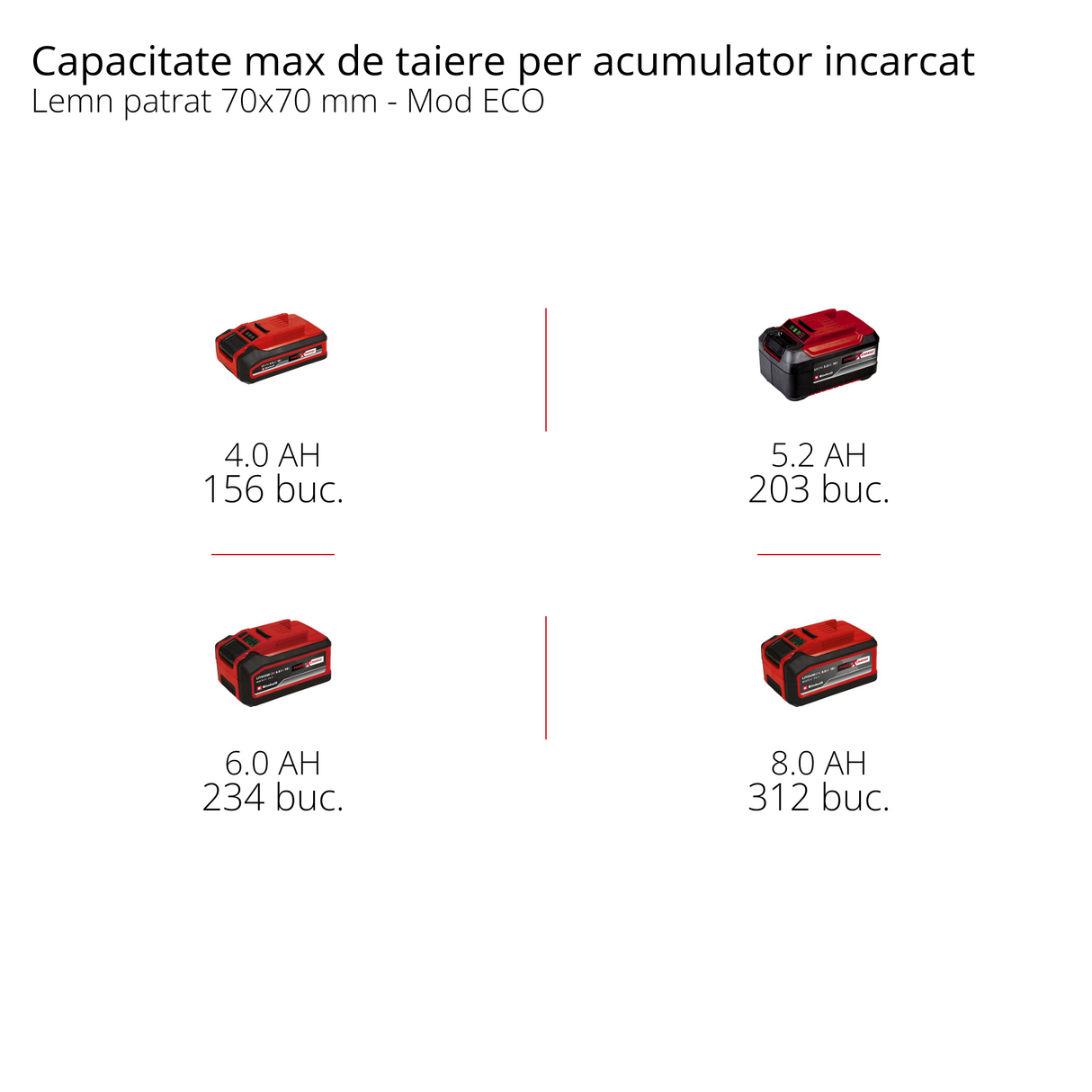 Elektromos láncfűrész / Akkus láncfűrész Einhell FORTEXXA 18/30 Power X-Change, Li-ion, 18V, szénkefe nélküli motor, 30 cm-es penge, max. 4300 percenkénti fordulatszám, akkumulátor és töltő nélkül