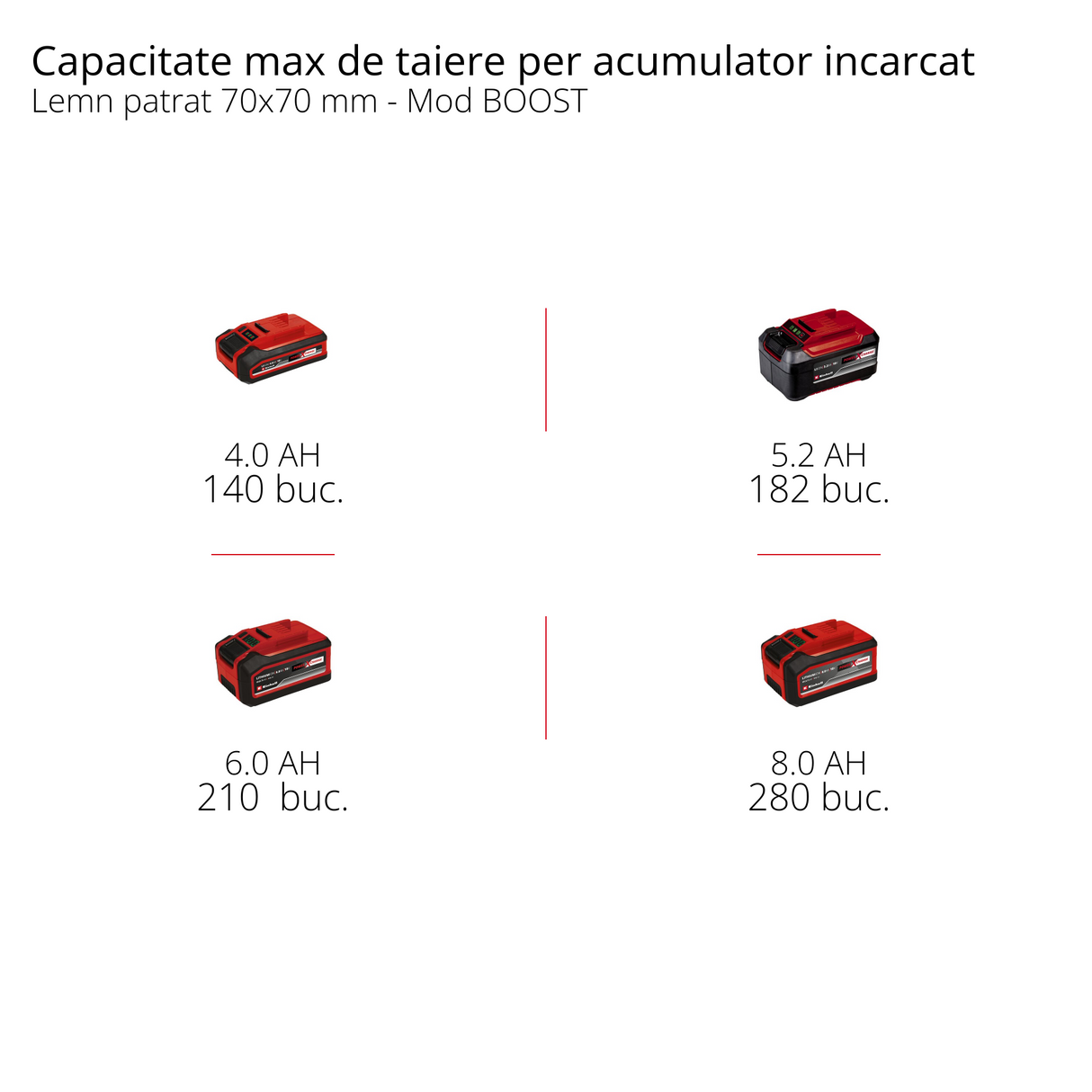 Elektromos láncfűrész / Akkus láncfűrész Einhell FORTEXXA 18/30 Power X-Change, Li-ion, 18V, szénkefe nélküli motor, 30 cm-es penge, max. 4300 percenkénti fordulatszám, akkumulátor és töltő nélkül