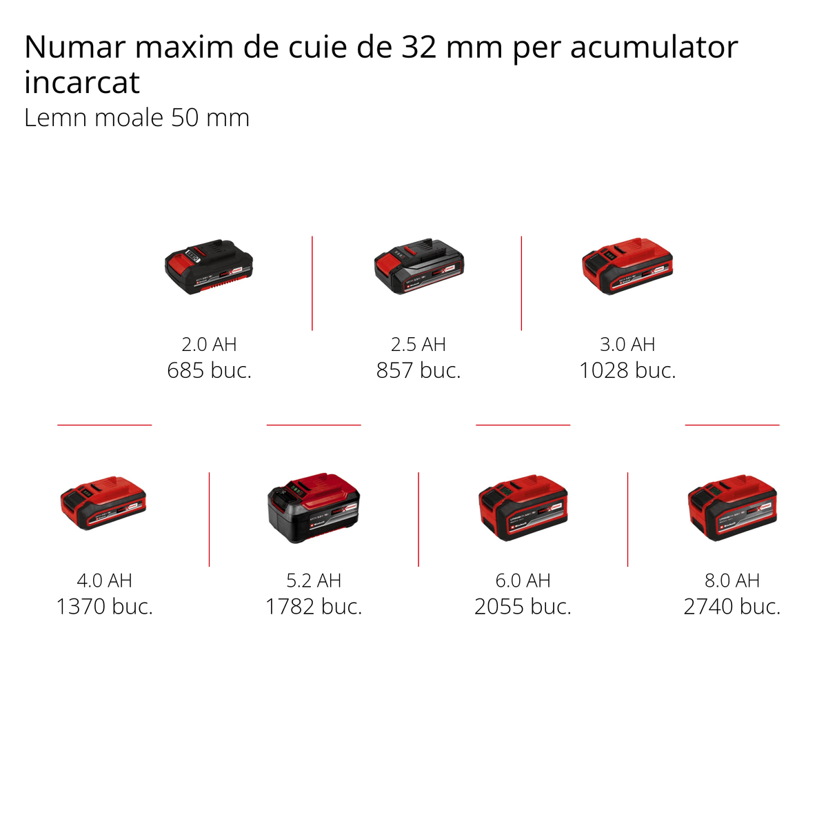 Pistol de cuie pe acumulator Einhell Professional FIXETTO 18/50 N Power X - Change (18 V, 60 de lovituri/min, lungime maxima a cuiului de 50 mm, reglare adancime, lovitura simpla/in serie, incl. 500 de cuie, fara acumulator Einhell - scule electrice si unelte profesionale - BricoMart