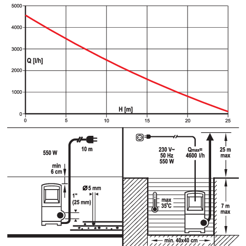 MERÜLŐSZIVATTYÚ YATO YT-85287 ESŐVÍZHEZ, ROZSDAMENTES ACÉL 550Z, AUTOMATIKUS