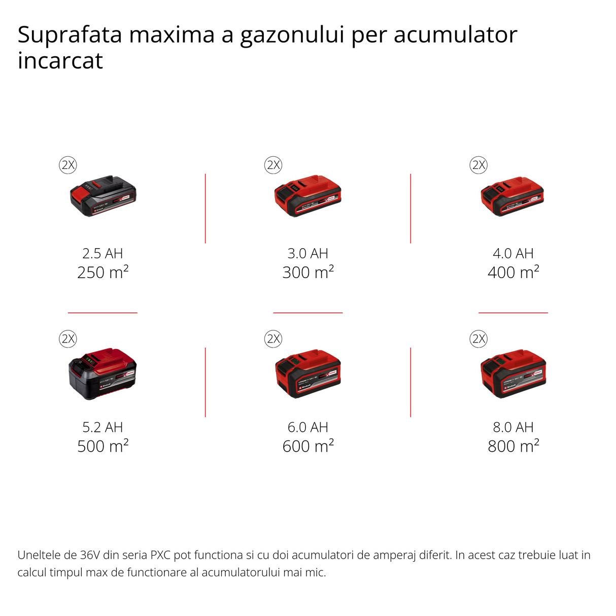 Einhell GE-CM 36/33 Li (2x2,5Ah PXC (li-ion) akkus fűnyíró, akár 250 m²-ig, központi vágási magasságállítás 5 szinten, 2 x 2,5Ah újratölthető akkumulátor + 2 töltő
