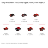 Einhell GC-CL 18/1 Li E-Solo Power X-Change univerzális akkus lombfúvó, 18 V, Li-ion, légáramlás 210 km/h, 2 részes cső, elektronikus sebességszabályozás, akkumulátor és töltő nélkül