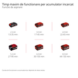 Einhell GE-CL 36 Li E-Solo Power X-Change akkus lombfúvó/porszívó, lítium-ion akkumulátorral, 2 x 18 V-os akkumulátorral, 210 km/h légsebességgel, szénkefe nélküli motorral, 45 literes gyűjtőzsákkal, hordszíjjal, akkumulátor és töltő nélkül