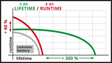 Acumulator Einhell 18V 5–8 Ah Multi - Ah Power X - Change PLUS, 18V, pentru toate dispozitivele PXC, indicator al starii de incarcare, sistem de gestionare a acumulatorului, cicluri de incarcare adaptate situatiei, fara incarcator Einhell - scule electrice si unelte profesionale - BricoMart