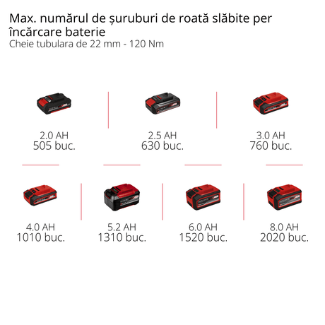 Cheie de impact pe acumulator Einhell Professional TP - CW 18 Li BL Solo Power X - Change, 18 V, 215 Nm, fara perii, actionare patrata externa, adaptor pentru biti, lumina LED, fara baterie Einhell - scule electrice si unelte profesionale - BricoMart