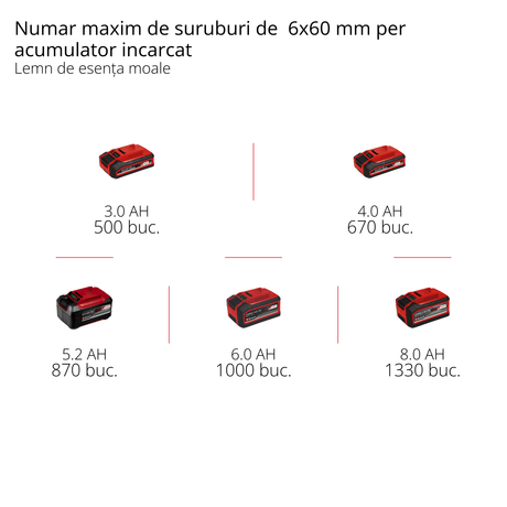 Ciocan rotopercutor pe acumulator Einhell Professional HEROCCO 18/20 Power X - Change, 18 V, gaurire/gaurire cu impact/daltuire cu/fara blocare, 2,2 jouli, motor fara perii, mandrina SDS+, incl. E - Box, furnizat Einhell - scule electrice si unelte profesionale - BricoMart