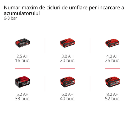 Compresor pe acumulator Einhell TE - AC 18/75 Li OF - Solo Power X - Change (18 V, max. 8 bar, rezervor de 5 L, capacitate admisie 75 L/min, 2x manometre, fara ulei, fara acumulator Einhell - scule electrice si unelte profesionale - BricoMart