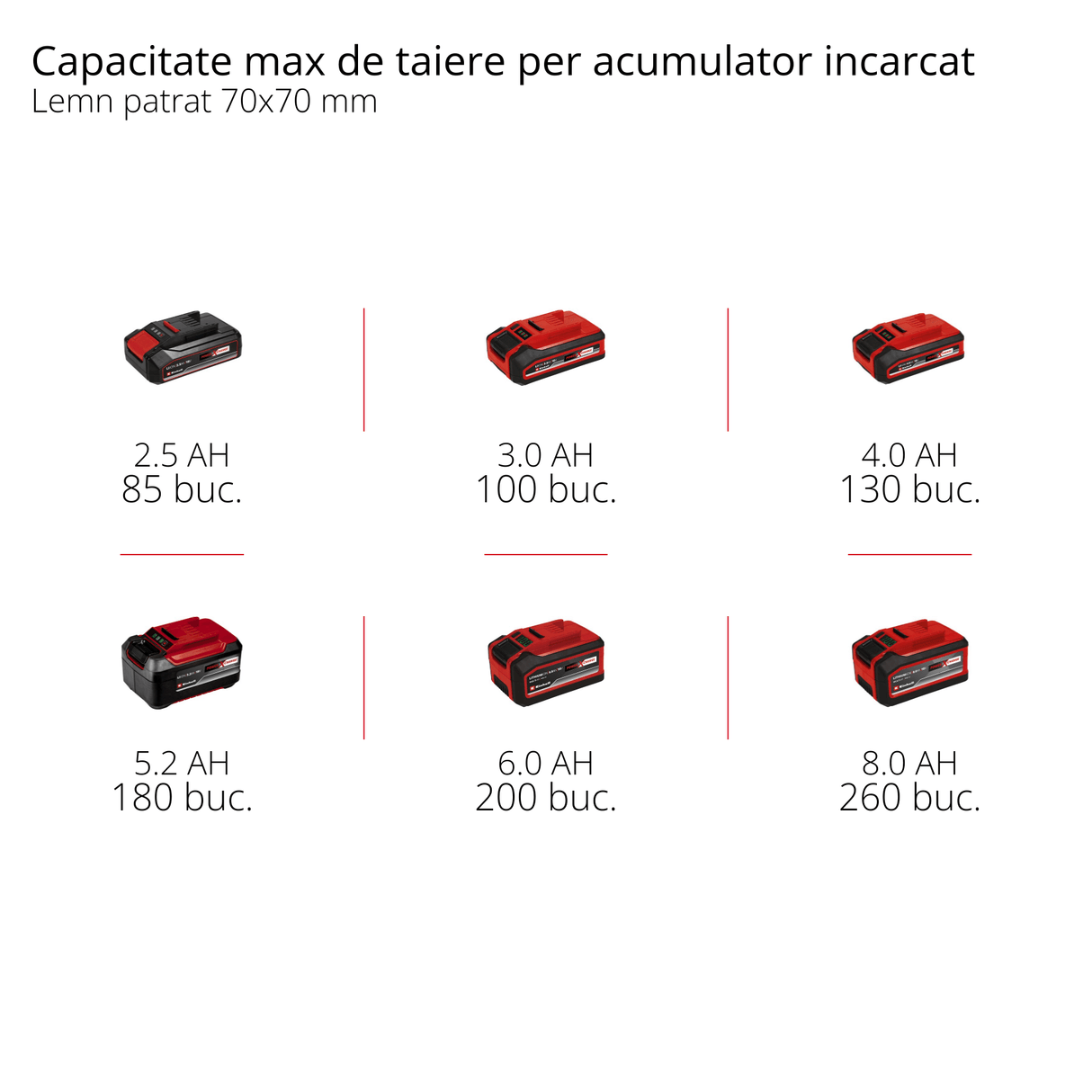 Drujba electrica / Fierastrau cu lant pe acumulator Einhell GE - LC 18/25 Li - Solo Power X - Change (18 V, lungime de taiere 23 cm, viteza lant 4,5 m/secunda, lubrifiere automata a lantului, tensionare lant fara unelte, fara acumulator Einhell - scule electrice si unelte profesionale - BricoMart