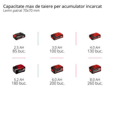 Drujba electrica / Fierastrau cu lant pe acumulator Einhell GE - LC 18/25 Li - Solo Power X - Change (18 V, lungime de taiere 23 cm, viteza lant 4,5 m/secunda, lubrifiere automata a lantului, tensionare lant fara unelte, fara acumulator Einhell - scule electrice si unelte profesionale - BricoMart