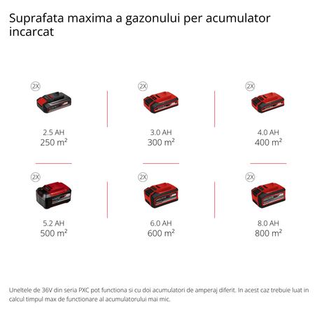 Masina de tuns iarba/gazon pe acumulator Einhell GE - CM 36/33 Li (2x2.5Ah PXC (li - ion, pana la 250m², reglare centrala a inaltimii de taiere pe 5 niveluri, 2 baterii reincarcabile x2.5Ah + 2 incarcatoare Einhell - scule electrice si unelte profesionale - BricoMart