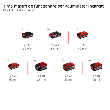Pompa de gradina pe acumulator Einhell AQUINNA 18/30 F LED Power X - Change (18 V, debit max. 3.000 l/h, 2 sloturi pentru baterii, timp de functionare dublu, moduri ECO/BOOST, prefiltru, fara acumulator Einhell - scule electrice si unelte profesionale - BricoMart