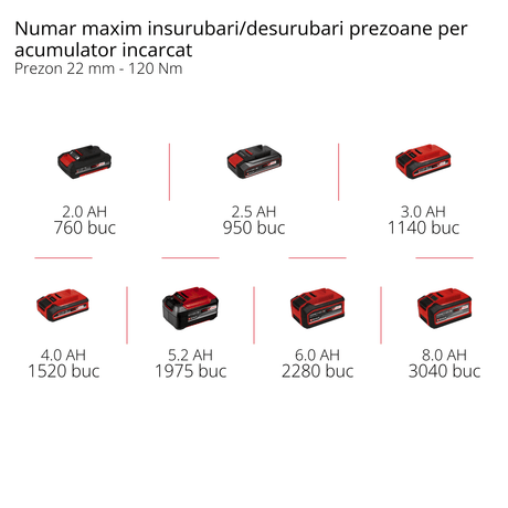 Surubelnita cu impact pe acumulator Einhell Professional IMPAXXO 18/450 Power X - Change, 18 V, 450 Nm, 3 niveluri de putere, motor fara perii, montare cheie tubulare de 1/2" inclusiv set de piulite, fara acumulator Einhell - scule electrice si unelte profesionale - BricoMart