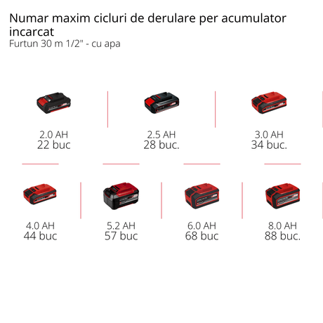 Tambur de furtun pe acumulator Einhell GE - HR 18/30 WH Li - Solo (18 V, infasurare automata a furtunului, rotire la 180°, suport de perete, furtun de conectare de 1,5 m, fara acumulator si furtun Einhell - scule electrice si unelte profesionale - BricoMart